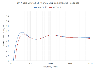 Simulated CrystalFET frequency response.